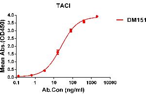 ELISA plate pre-coated by 1 μg/mL (100 μL/well) Human TACI protein, hFc tagged protein ((ABIN6964073, ABIN7042401 and ABIN7042402)) can bind Rabbit anti-TACI monoclonal antibody(clone: DM151) in a linear range of 5-100 ng/mL. (TACI antibody  (AA 2-166))