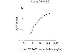 ELISA image for Cytotoxic and Regulatory T Cell Molecule (CRTAM) ELISA Kit (ABIN4882493)