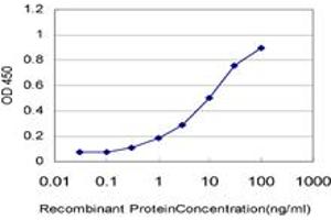 Detection limit for recombinant GST tagged TLR5 is approximately 0. (TLR5 antibody  (AA 517-634))