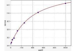 Typical standard curve (PER1 ELISA Kit)