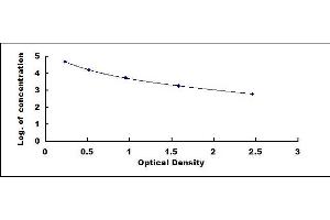 Typical standard curve (MSTN ELISA Kit)