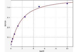 Typical standard curve (HMGCS1 ELISA Kit)