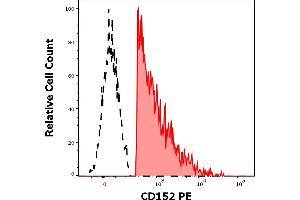 Separation of human CD152 positive CD3 positive lymphocytes (red-filled) from CD152 negative CD3 negative lymphocytes (black-dashed) in flow cytometry analysis (surface staining) of human PHA stimulated peripheral whole blood stained using anti-human CD152 (BNI3) PE antibody (10 μL reagent / 100 μL of peripheral whole blood). (CTLA4 antibody  (PE))