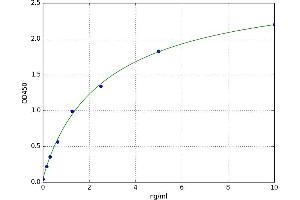 A typical standard curve (Aromatase ELISA Kit)