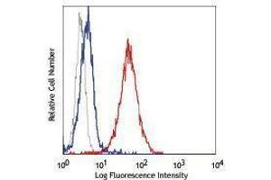 Flow Cytometry (FACS) image for Human TruStain FcX(TM) (Fc Receptor Blocking Solution) (ABIN2669195) (Human TruStain FcX(TM) (Fc Receptor Blocking Solution))