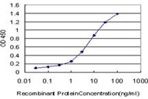 Detection limit for recombinant GST tagged SP110 is approximately 0. (SP110 antibody  (AA 271-380))