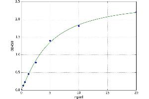 A typical standard curve (Vitamin D Receptor ELISA Kit)
