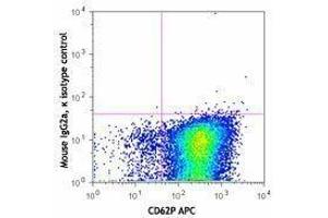 Flow Cytometry (FACS) image for anti-CD41,CD61 antibody (ABIN2665995) (CD41, CD61 antibody)