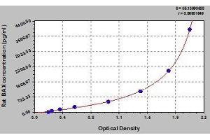 Typical standard curve (BAX ELISA Kit)