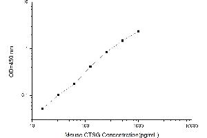 Typical standard curve (Cathepsin G ELISA Kit)