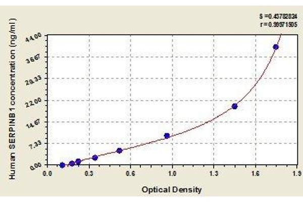 SERPINB1 ELISA Kit