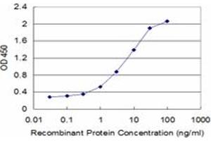 Detection limit for recombinant GST tagged FCER2 is approximately 0. (FCER2 antibody  (AA 1-321))