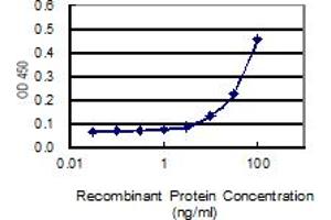 ELISA image for anti-Tyrosinase (TYR) (AA 1-377) antibody (ABIN563307)