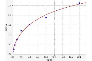 Typical standard curve (CRHR1 ELISA Kit)