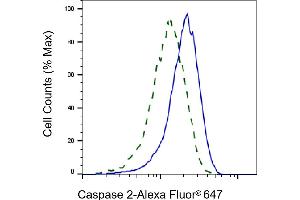 Validation of Caspase 2 knockdown using flow cytometry.
