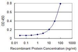 ELISA image for anti-Amyloid beta Precursor Protein (Cytoplasmic Tail) Binding Protein 2 (APPBP2) (AA 486-585) antibody (ABIN523916)