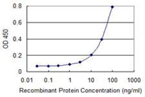 Detection limit for recombinant GST tagged APPBP2 is 1 ng/ml as a capture antibody.