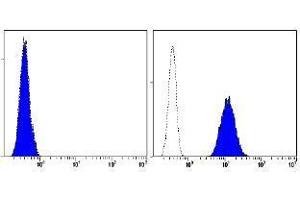 Flow Cytometry (FACS) image for anti-CD93 (CD93) antibody (ABIN1449221) (CD93 antibody)