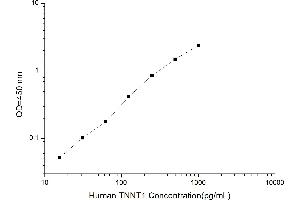 Typical standard curve (TNNT1 ELISA Kit)