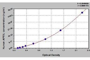 Typical standard curve (TNFSF13 ELISA Kit)