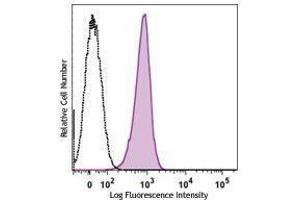 Flow Cytometry (FACS) image for anti-Integrin Alpha2b (CD41) antibody (ABIN2664685) (Integrin Alpha2b antibody)