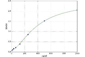 A typical standard curve (TAB2 ELISA Kit)