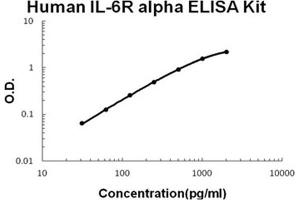 Human IL-6R alpha PicoKine ELISA Kit standard curve