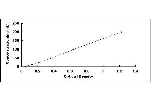 Typical standard curve (CA50 ELISA Kit)