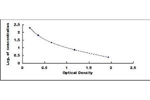Typical standard curve (Homovanillic Acid ELISA Kit)