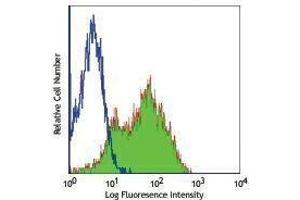 Flow Cytometry (FACS) image for anti-Integrin beta 2 (ITGB2) antibody (FITC) (ABIN2661540) (Integrin beta 2 antibody  (FITC))