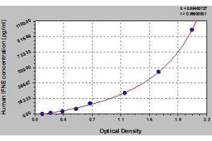 Typical standard curve (IFNE ELISA Kit)