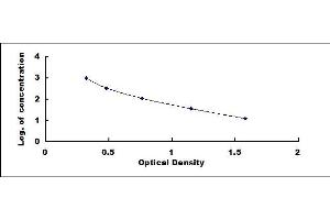 Typical standard curve (PYY3 ELISA Kit)