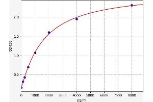 Typical standard curve (PACAP-38 ELISA Kit)