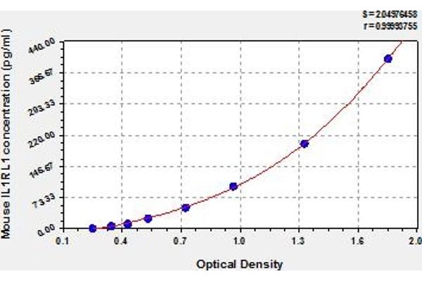 IL1RL1 ELISA Kit