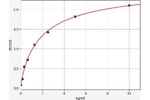 Typical standard curve (LPO ELISA Kit)