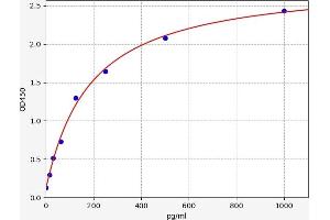 Typical standard curve (S100A12 ELISA Kit)