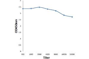 Antigen: 0. (STS antibody  (AA 51-150))