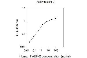ELISA image for Fatty Acid Binding Protein 2, Intestinal (FABP2) ELISA Kit (ABIN2702992)