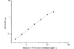 Typical standard curve (LDLR ELISA Kit)