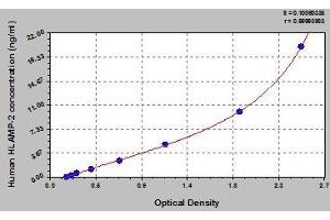 Typical standard curve (LAMP2 ELISA Kit)