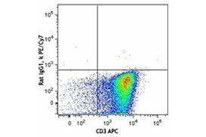 Flow Cytometry (FACS) image for anti-Interleukin 4 (IL4) antibody (PE-Cy7) (ABIN2659374) (IL-4 antibody  (PE-Cy7))