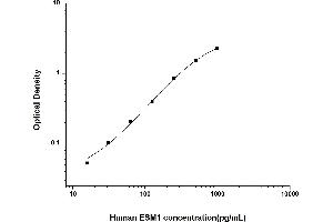 Endothelial Cell-Specific Molecule 1 (ESM1) ELISA Kit