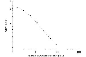 Typical standard curve (KNG1 ELISA Kit)