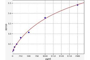 Typical standard curve (ADAM28 ELISA Kit)