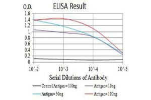 ELISA image for anti-Lysosomal-Associated Membrane Protein 2 (LAMP2) (AA 29-168) antibody (ABIN5611242)