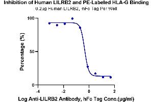 Binding Studies (Bind) image for HLA Class I Histocompatibility Antigen, alpha Chain G (HLAG) (AA 25-305), (Tetramer) protein (PE,His-Avi Tag,Peptide (RIIPRHLQL)) (ABIN7274819)