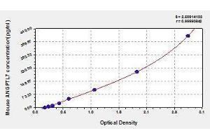 Typical standard curve (ANGPTL7 ELISA Kit)