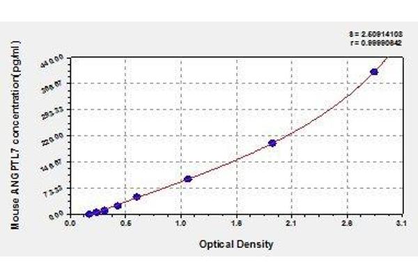 ANGPTL7 ELISA Kit