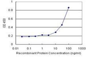 Sandwich ELISA detection sensitivity ranging from 10 ng/mL to 100 ng/mL. (PLCD4 (Human) Matched Antibody Pair)