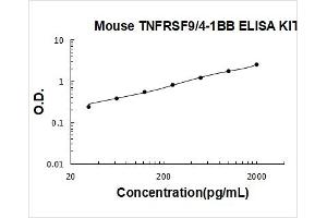 Tumor Necrosis Factor Receptor Superfamily, Member 9 (TNFRSF9) ELISA Kit